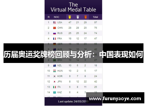 历届奥运奖牌榜回顾与分析：中国表现如何